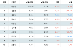 1위 박성준·2위 정성호·3위 유연석, 4월 3주차 랭키파이 뮤지컬 남배우 트렌드지수 순위