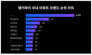 1위 LH·2위 힐스테이트·3위 트리마제, 4월 3주차 랭키파이 국내 아파트 브랜드 트렌드지수 순위
