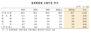 작년 수출·수입 결제 대금, 달러 비중 줄고 원·유로 늘어