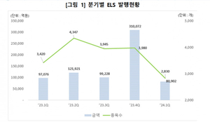 1분기 ELS 발행금액 74%↓…홍콩 ELS 영향