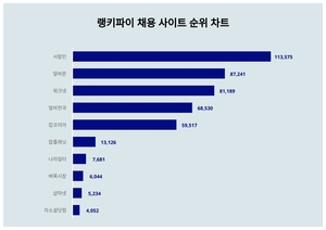 사람인, 4월 3주차 랭키파이 채용 사이트 트렌드지수 순위 1위…알바몬·워크넷 뒤이어