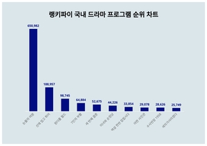 1위 눈물의 여왕·2위 선재 업고 튀어·3위 원더풀 월드, 4월 3주차 랭키파이 국내 드라마 프로그램 트렌드지수 순위