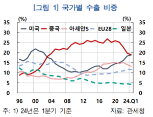 “대미 수출, 대중 수출 앞질러...수출여건 불확실성 확대”