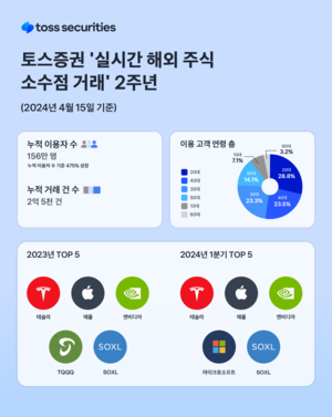 토스증권, ‘실시간 해외 주식 소수점 거래’ 누적 이용자 수 150만명 돌파