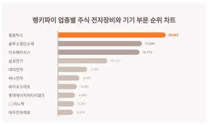 필옵틱스, 4월 3주차 랭키파이 업종별 주식 전자장비와 기기 부문 트렌드지수 순위 1위…솔루스첨단소재·이수페타시스 뒤이어