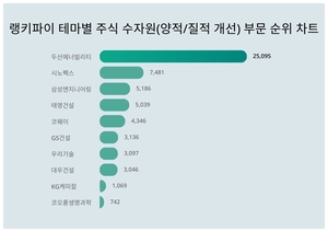 두산에너빌리티, 4월 3주차 랭키파이 테마별 주식 수자원 부문 트렌드지수 순위 1위…시노펙스·삼성엔지니어링 뒤이어