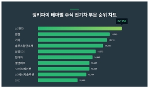 LG전자, 4월 3주차 랭키파이 테마별 주식 전기차 부문 트렌드지수 순위 1위…엔켐·기아 뒤이어