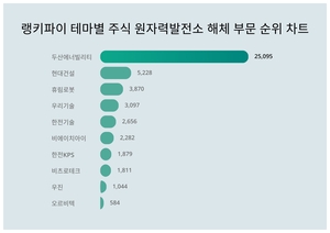 두산에너빌리티, 4월 3주차 랭키파이 테마별 주식 원자력발전소 해체 부문 트렌드지수 순위 1위…현대건설·휴림로봇 뒤이어