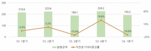 예탁원, 1분기 단기사채 자금조달 193억원…10.8%↓