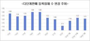 1분기 다단계판매업 4곳 폐업…2곳 신규 등록