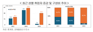 “韓 고용 증가 여성이 주도···청년고용 부진은 장기화”