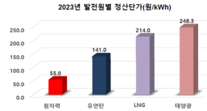 에너지업계 “재생에너지만으로 수출경쟁력·일자리 유지 불가능”