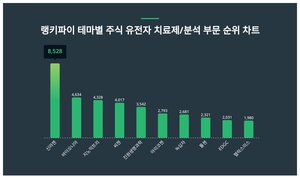 1위 신라젠 주가·2위 바이오니아 주가·3위 지노믹트리 주가, 4월 4주차 랭키파이 테마별 주식 유전자 치료제/분석 부문 트렌드지수 순위 발표