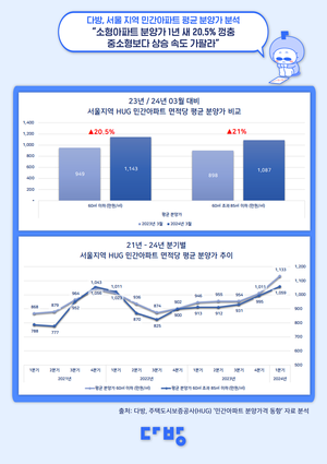 “소형아파트 분양가 1년 새 20.5%↑…중소형보다 빨리 올라”