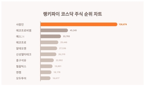 사람인, 4월 4주차 랭키파이 코스닥 주식 트렌드지수 순위 1위…에코프로비엠·예스24 뒤이어