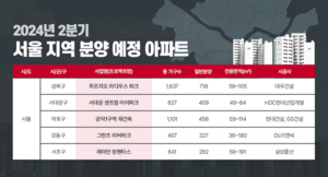 서울 2분기 4600여 가구 공급…“대형건설사 위주”