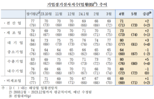 4월 기업 체감경기 2개월 연속 올라...수출·대기업 중심 소폭 개선