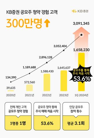 KB증권, 공모주 청약 경험 고객 누적 300만명 돌파