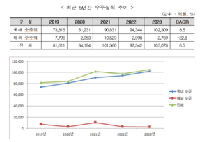 작년 엔지니어링 수주실적 10.5조, 역대 최대