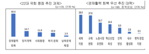 韓 기업 60.6% “22대 국회 중점 추진 과제는 ‘경제활력 회복’”