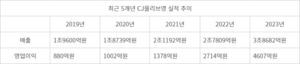 [유통가 톺아보기] CJ올리브영, K-뷰티 업고 ‘매출 5조 넘본다’