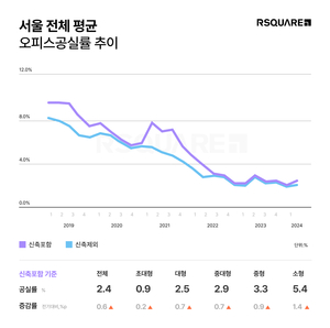 서울 오피스 시장 양극화 심화…소형 텅비고 대형 ‘품귀’