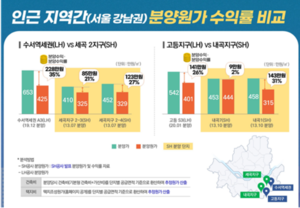 SH “LH와 수익률 최대 24%p 차…분양원가 공개해야”