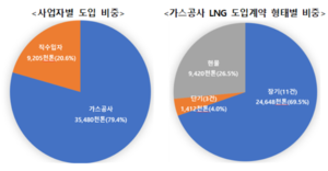 산업부 “가격·안정성 고려 LNG 기간계약 체결할 것”
