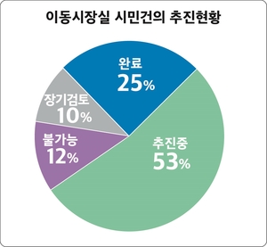 [포커스] 파주시 이동시장실 2년, 시민협치 디딤돌 놓다