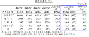 시장안정화 조치에...4월 외환보유액 60억 달러 감소