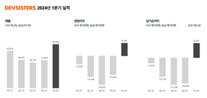 데브시스터즈, 1분기 영업이익 81억원…8분기만에 흑자 전환