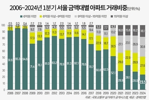 서울 중저가 아파트 씨 마르다...1분기 6억미만 거래 역대최저