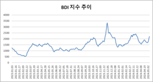 벌크선 운임 상승에 해운주 주가도 ‘순풍에 돛’