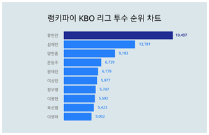 1위 류현진, 2위 심재민···KBO 리그 투수 트렌드지수
