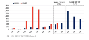 [배출권 보고서 시리즈] “배출권 거래 6월부터 본격 늘 듯... 시장 상황에 업계 주목”