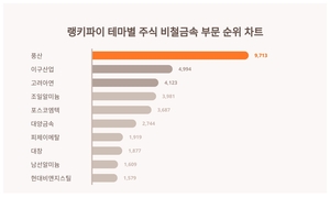 1위 풍산 주가·2위 이구산업 주가·3위 포스코엠텍 주가, 테마별 주식 비철금속 부문 5월 9일 트렌드지수 TOP 10