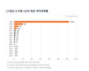 올해 분양단지 중 절반이상 ‘미달’…서울은 2.7배↑