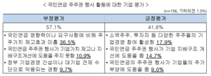 韓 기업 87.2% “국민연금 의결권 행사방식 개선해야”