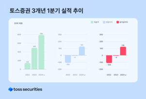 토스증권, 1분기 영업이익 123억원 ‘흑자전환’… 분기 최대 실적