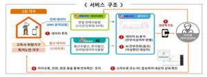 한전, 전력데이터와 AI기술 활용해 1인가구 고독사 예방