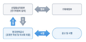 [이슈분석] 한전 사장도 “독립에너지규제기관 필요”…언제쯤?