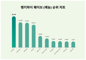 5월 2주차 웨이브 (예능) 트렌드지수 궁금하다면