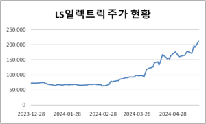 직구금지에 웃고 운 LS일렉트릭…  역대급 수주에 신고가 돌파