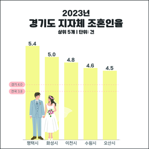 평택시, 2023년 경기도내 혼인율 1위 기록