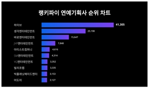 2위 생각엔터테인먼트, 3위 바로엔터테인먼트···연예기획사 트렌드지수 1위는?