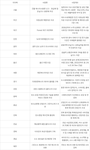 17개 지자체 탄소중립 기본계획 나왔다…녹색기후복합단지 조성·온실가스 총량제 도입 등 추진