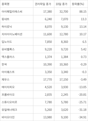 무상증자 권리락 효과 없었네… 절반이 주가 하락