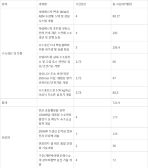 산업부, 수소 분야 R&D 예산 올해 작년보다 17배 늘려