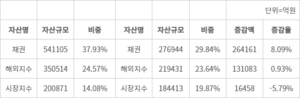 채권·해외지수 비중 증가… 투자자들 ETF서도 국내 시장 외면