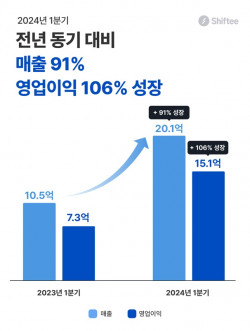 시프티, 2024년도 1Q 실적 발표